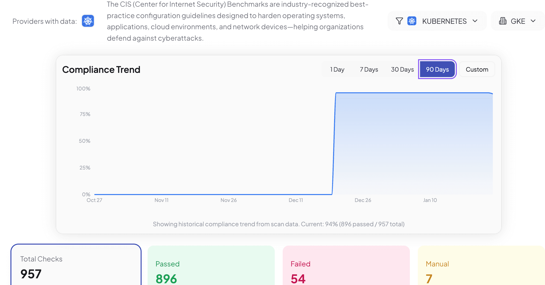 90-day Compliance Trend