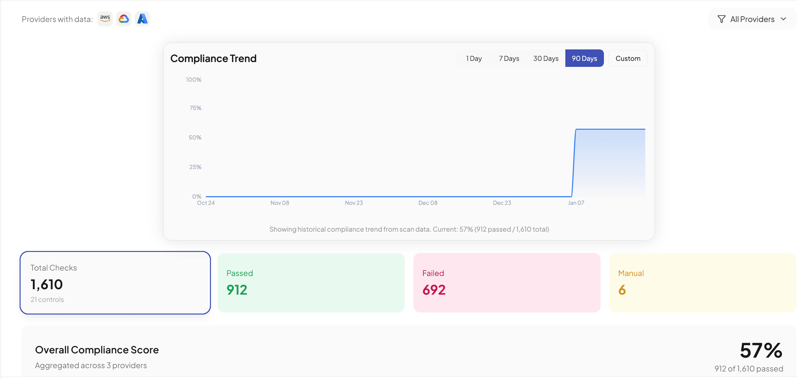 Compliance Overview Dashboard