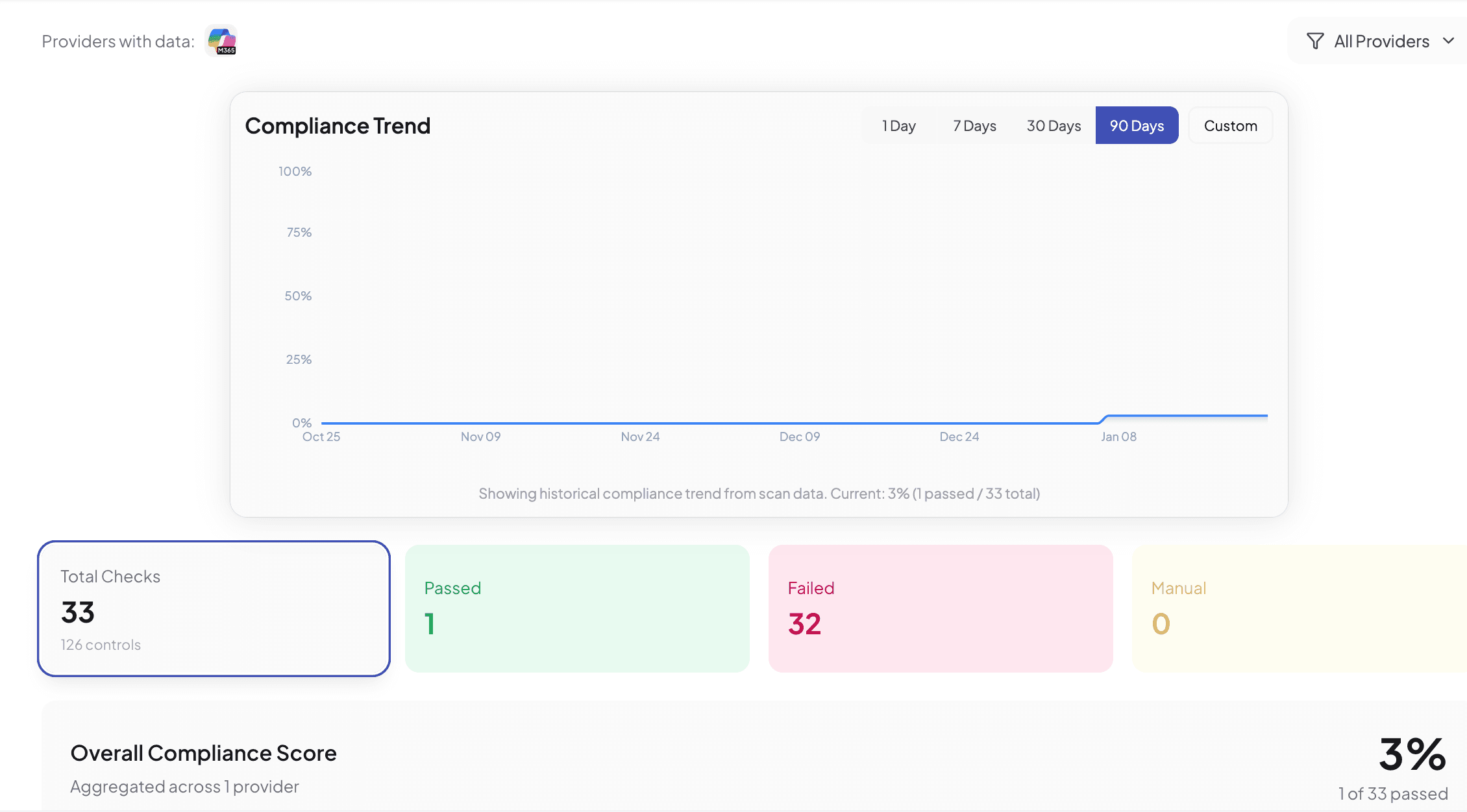 SaaS Security Trends